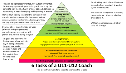 Coaching U11-U12 Youth Soccer - 9v9 Training Curriculum