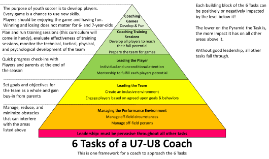 Coaching U7-U8 Youth Soccer - 4v4 Training Curriculum