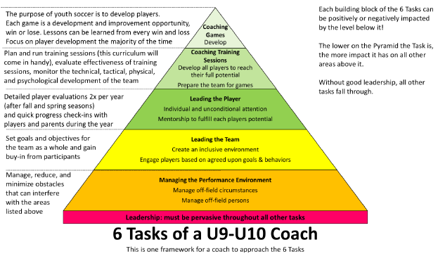 Coaching U9-U10 Youth Soccer - 7v7 Training Curriculum