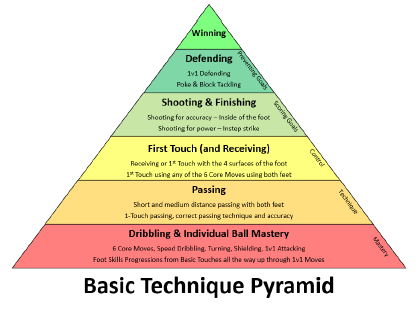 Coaching U9-U10 Youth Soccer - 7v7 Training Curriculum