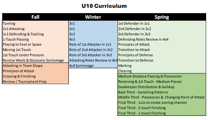 Coaching U9-U10 Youth Soccer - 7v7 Training Curriculum