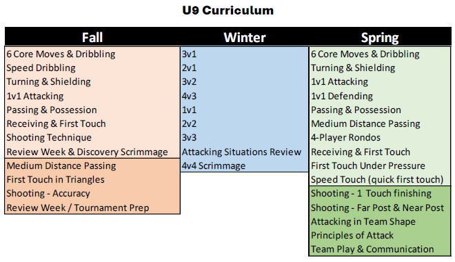 Coaching U9-U10 Youth Soccer - 7v7 Training Curriculum